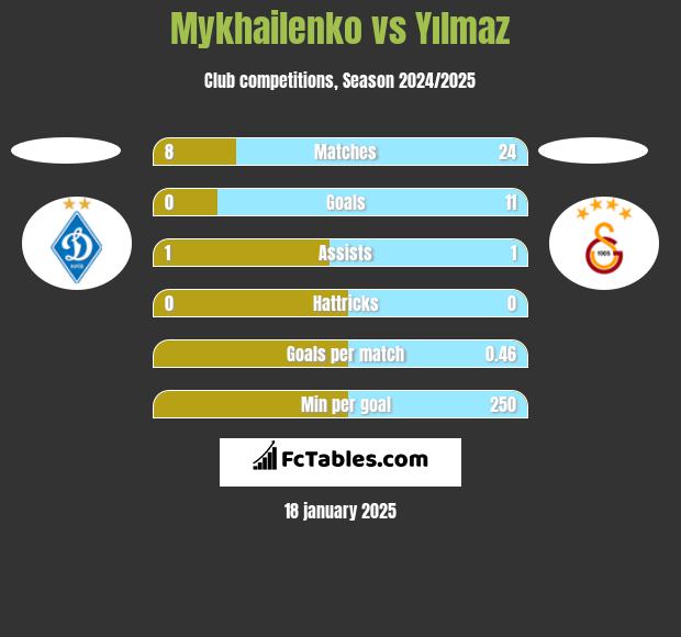 Mykhailenko vs Yılmaz h2h player stats