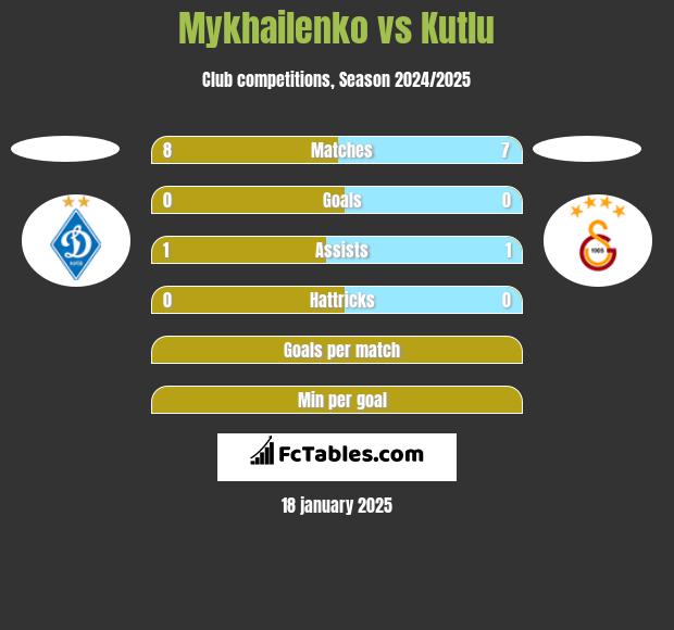 Mykhailenko vs Kutlu h2h player stats