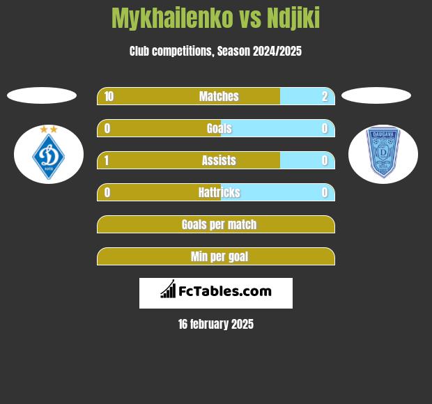 Mykhailenko vs Ndjiki h2h player stats