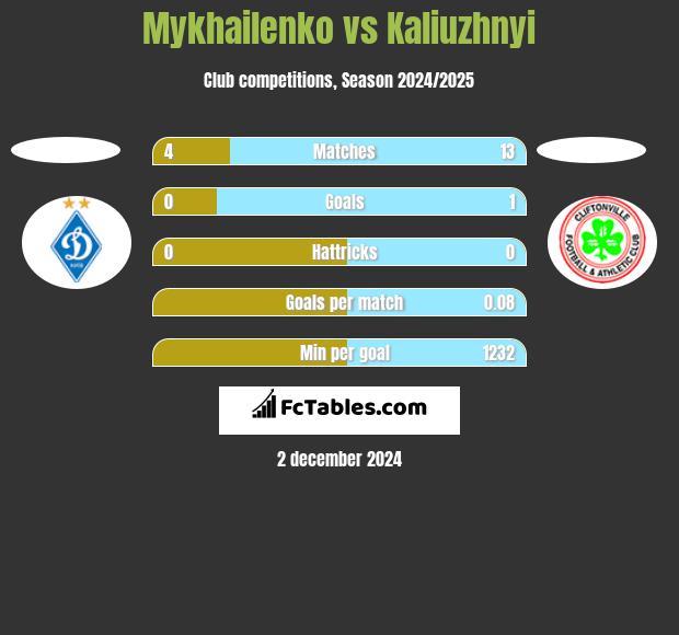 Mykhailenko vs Kaliuzhnyi h2h player stats