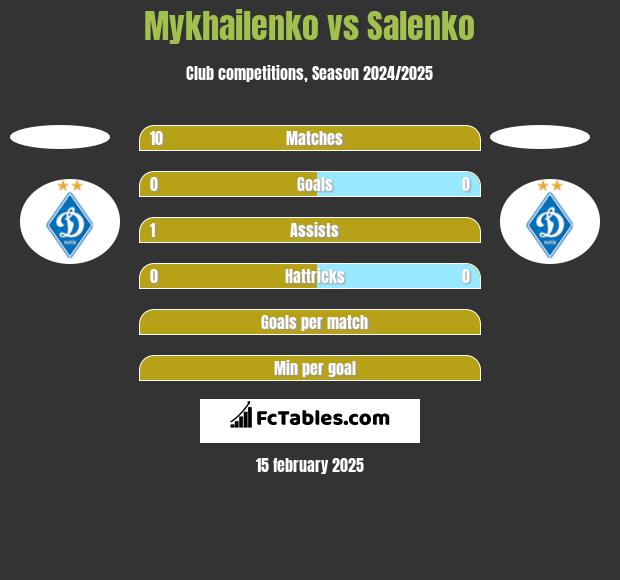 Mykhailenko vs Salenko h2h player stats