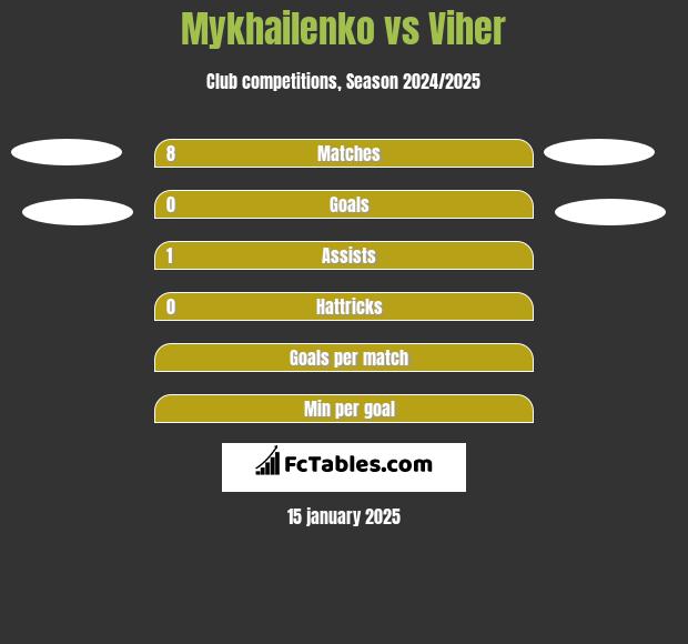 Mykhailenko vs Viher h2h player stats