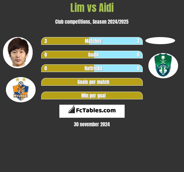 Lim vs Aidi h2h player stats