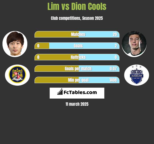 Lim vs Dion Cools h2h player stats