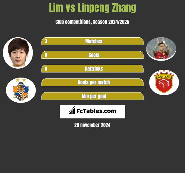 Lim vs Linpeng Zhang h2h player stats