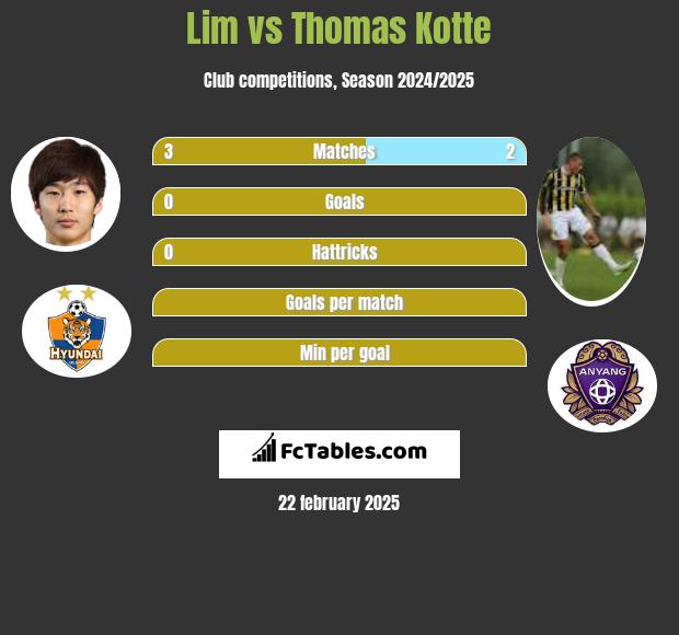 Lim vs Thomas Kotte h2h player stats