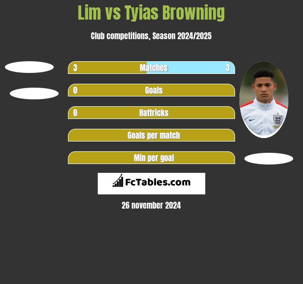 Lim vs Tyias Browning h2h player stats