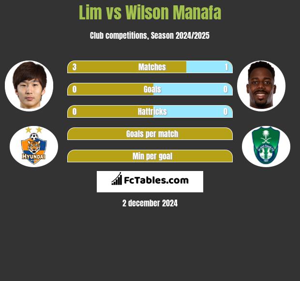 Lim vs Wilson Manafa h2h player stats