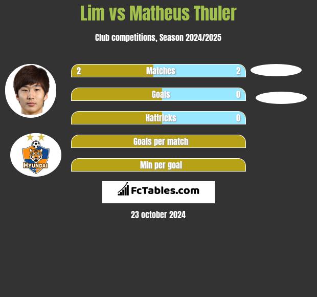 Lim vs Matheus Thuler h2h player stats