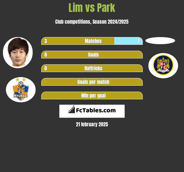 Lim vs Park h2h player stats