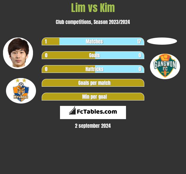 Lim vs Kim h2h player stats