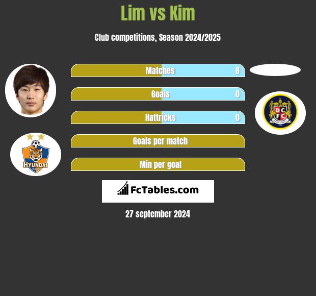 Lim vs Kim h2h player stats