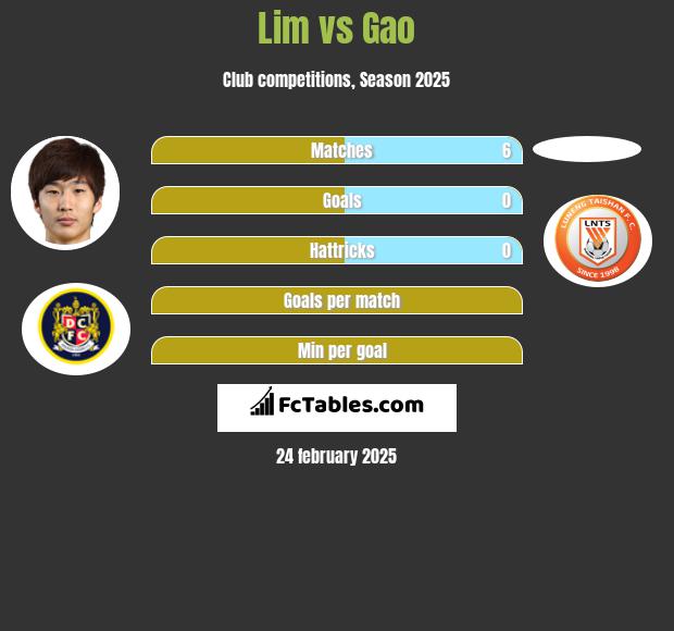 Lim vs Gao h2h player stats