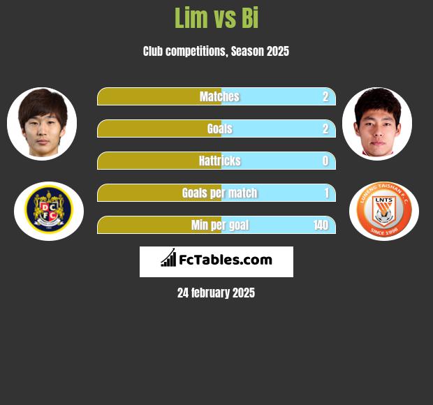 Lim vs Bi h2h player stats