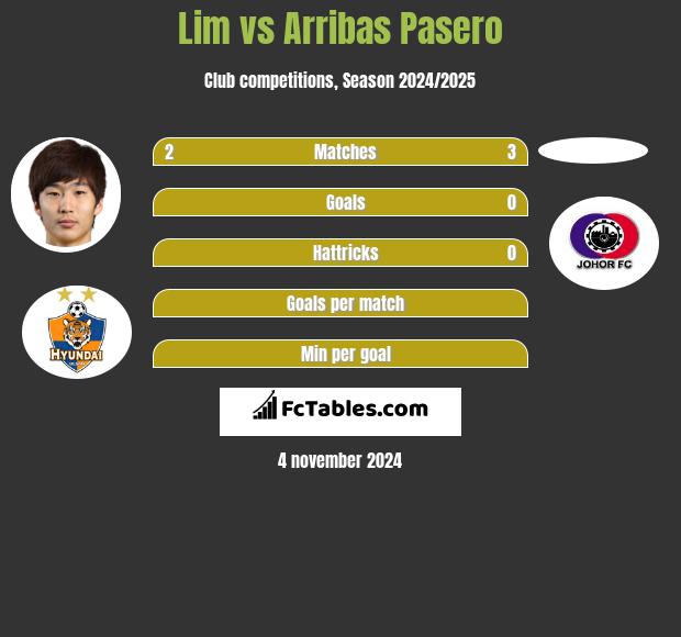 Lim vs Arribas Pasero h2h player stats