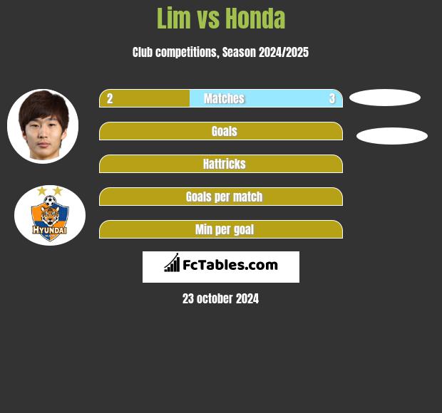 Lim vs Honda h2h player stats