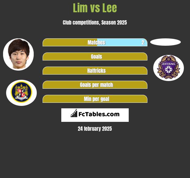 Lim vs Lee h2h player stats