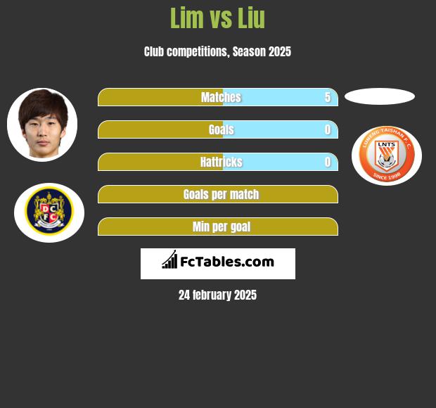 Lim vs Liu h2h player stats