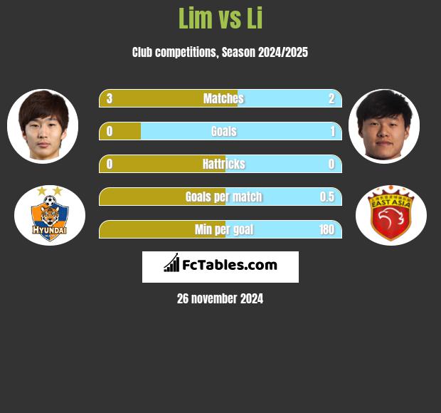 Lim vs Li h2h player stats