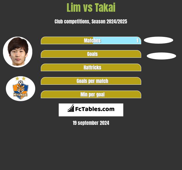 Lim vs Takai h2h player stats