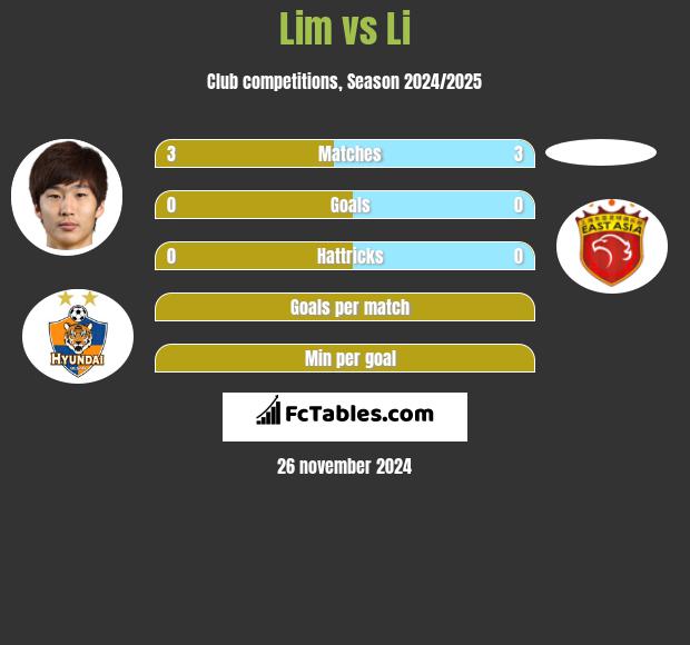 Lim vs Li h2h player stats