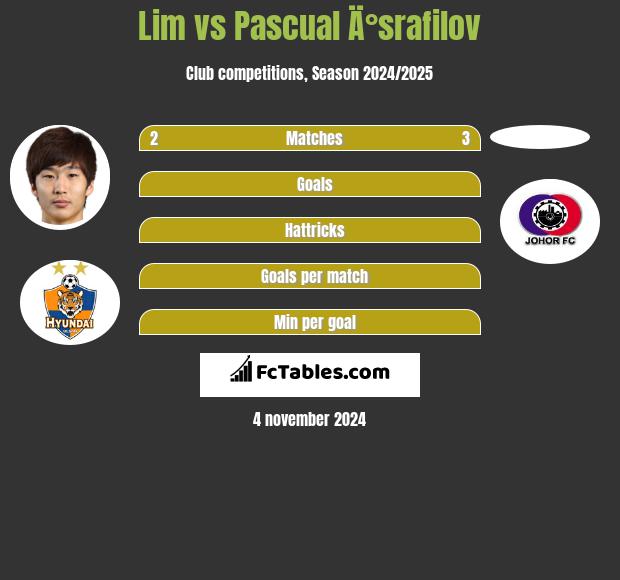 Lim vs Pascual Ä°srafilov h2h player stats