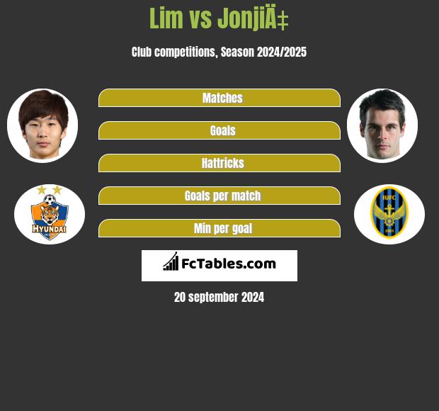 Lim vs JonjiÄ‡ h2h player stats