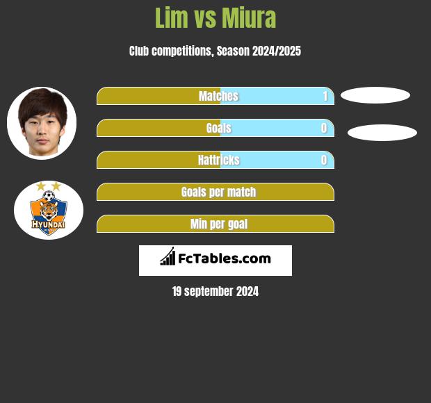 Lim vs Miura h2h player stats