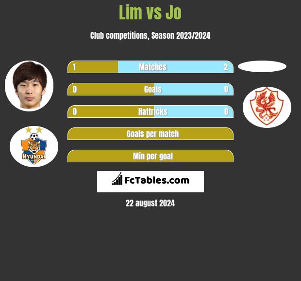 Lim vs Jo h2h player stats