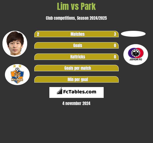 Lim vs Park h2h player stats