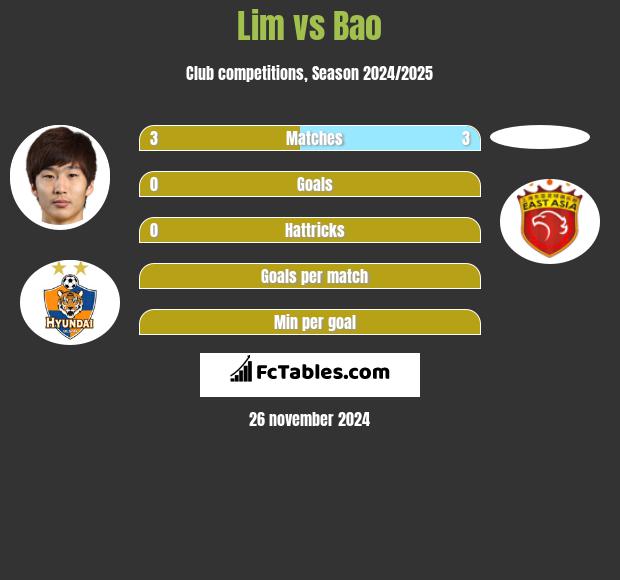 Lim vs Bao h2h player stats