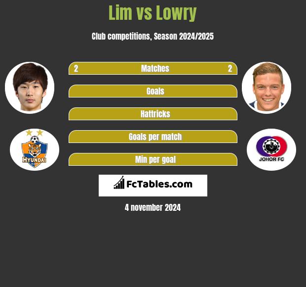 Lim vs Lowry h2h player stats