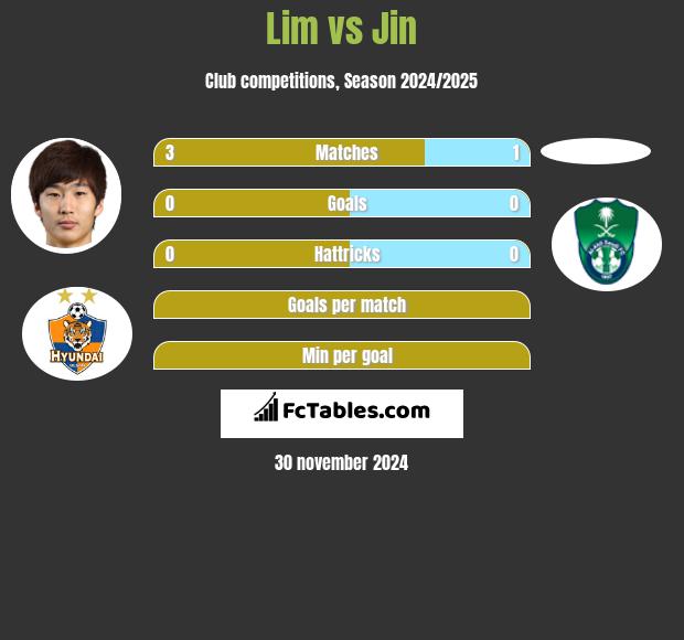 Lim vs Jin h2h player stats