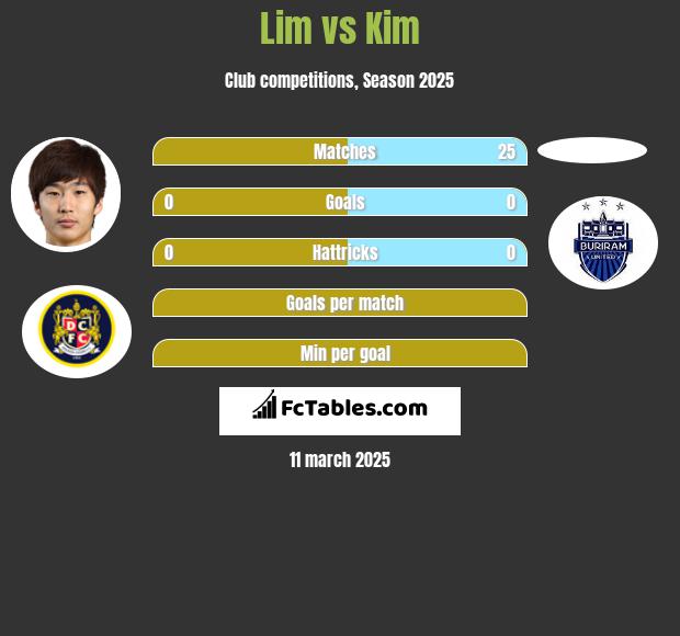 Lim vs Kim h2h player stats