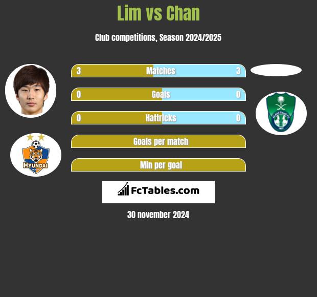 Lim vs Chan h2h player stats