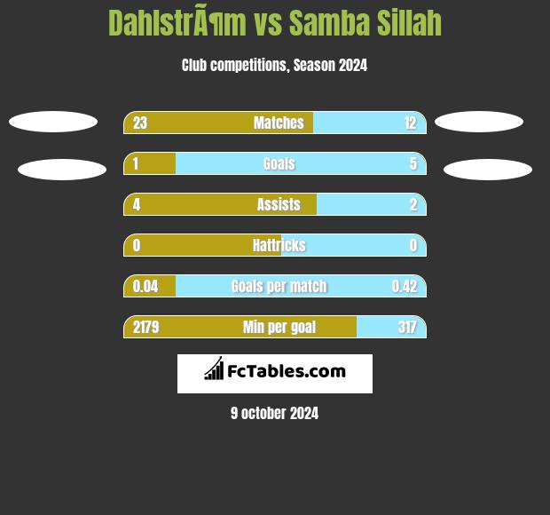 DahlstrÃ¶m vs Samba Sillah h2h player stats