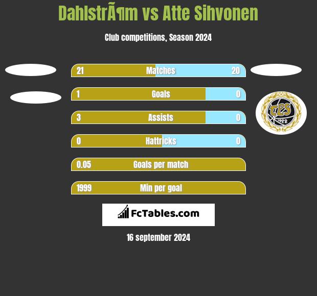 DahlstrÃ¶m vs Atte Sihvonen h2h player stats