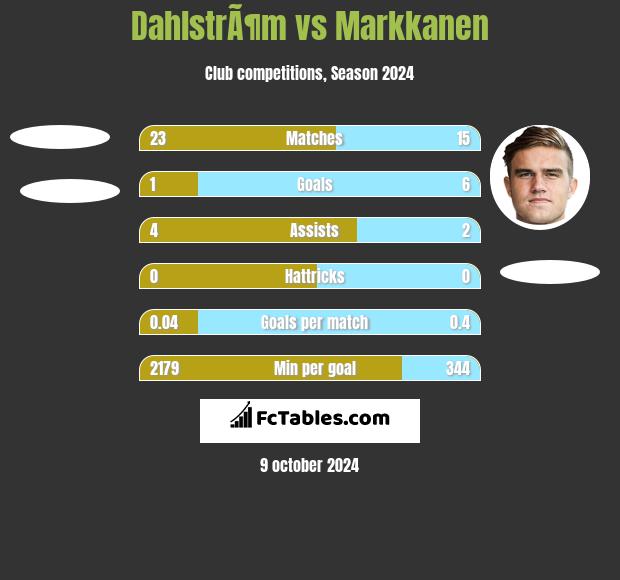 DahlstrÃ¶m vs Markkanen h2h player stats