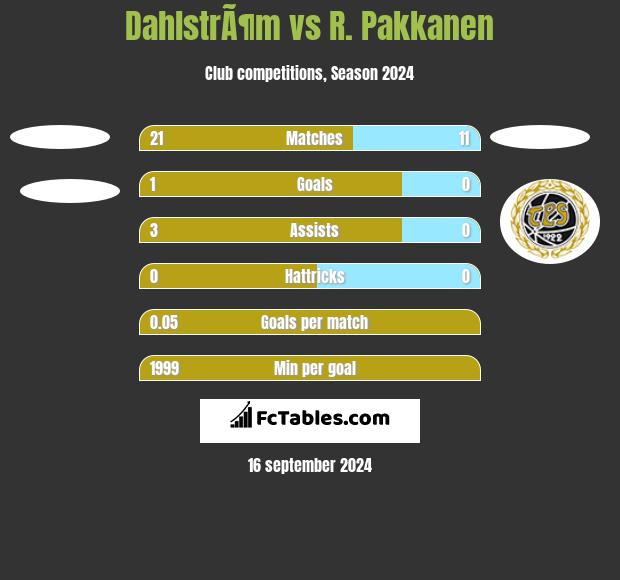 DahlstrÃ¶m vs R. Pakkanen h2h player stats