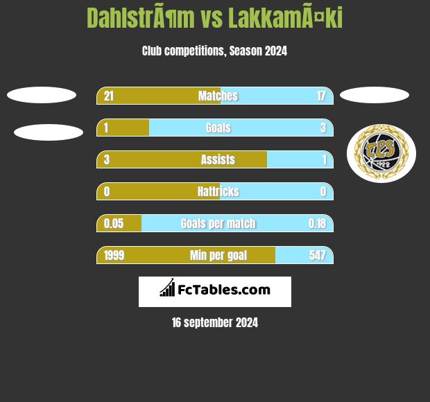 DahlstrÃ¶m vs LakkamÃ¤ki h2h player stats