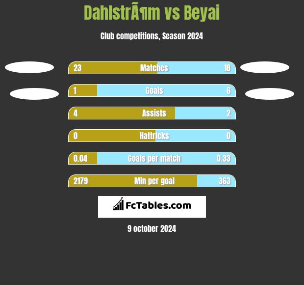 DahlstrÃ¶m vs Beyai h2h player stats