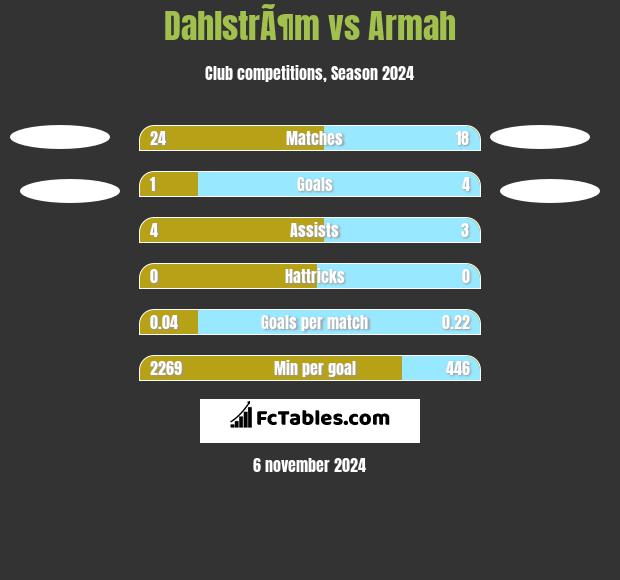 DahlstrÃ¶m vs Armah h2h player stats