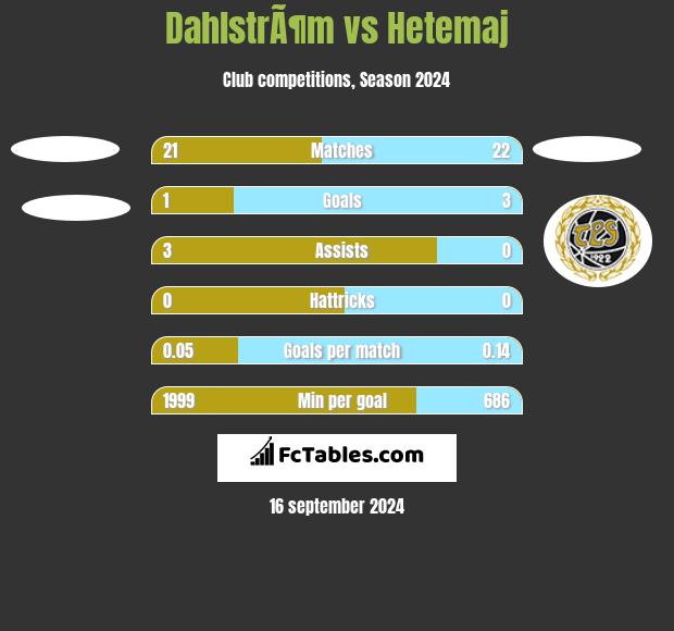 DahlstrÃ¶m vs Hetemaj h2h player stats