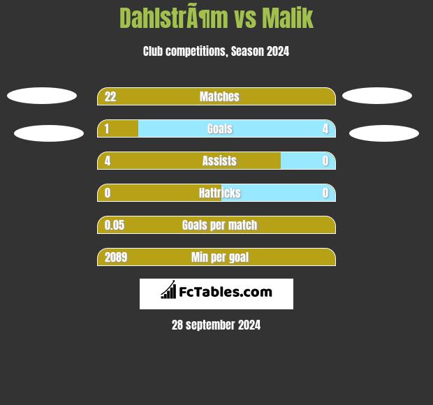 DahlstrÃ¶m vs Malik h2h player stats