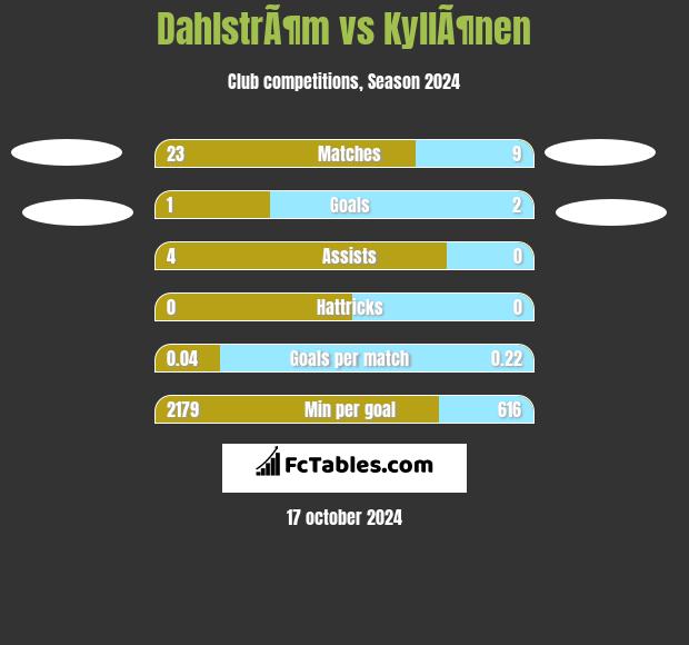 DahlstrÃ¶m vs KyllÃ¶nen h2h player stats