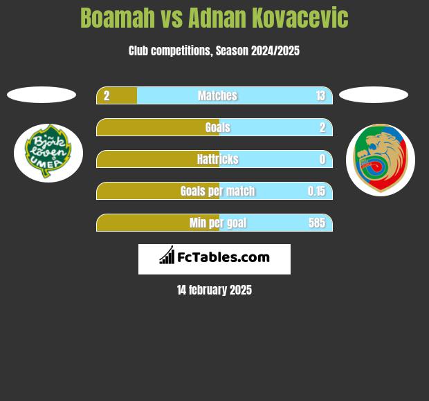 Boamah vs Adnan Kovacevic h2h player stats