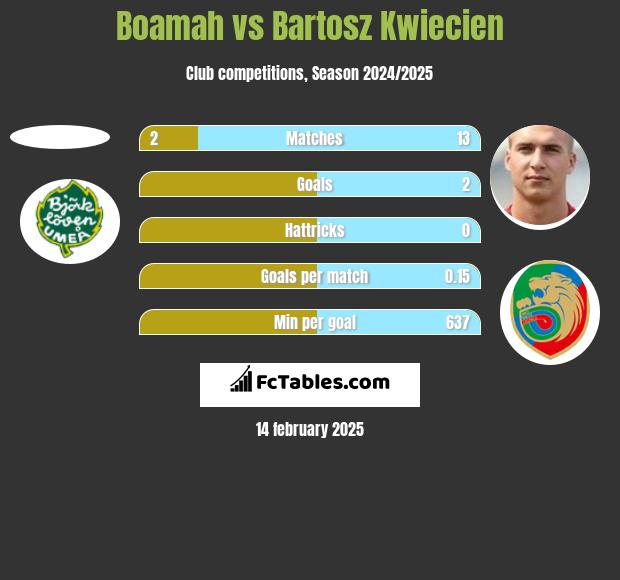 Boamah vs Bartosz Kwiecień h2h player stats