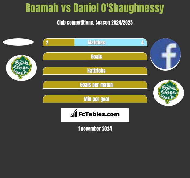 Boamah vs Daniel O'Shaughnessy h2h player stats