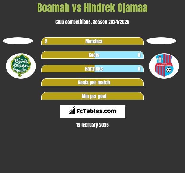 Boamah vs Hindrek Ojamaa h2h player stats