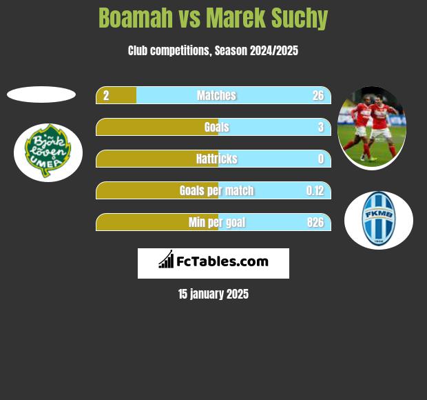 Boamah vs Marek Suchy h2h player stats